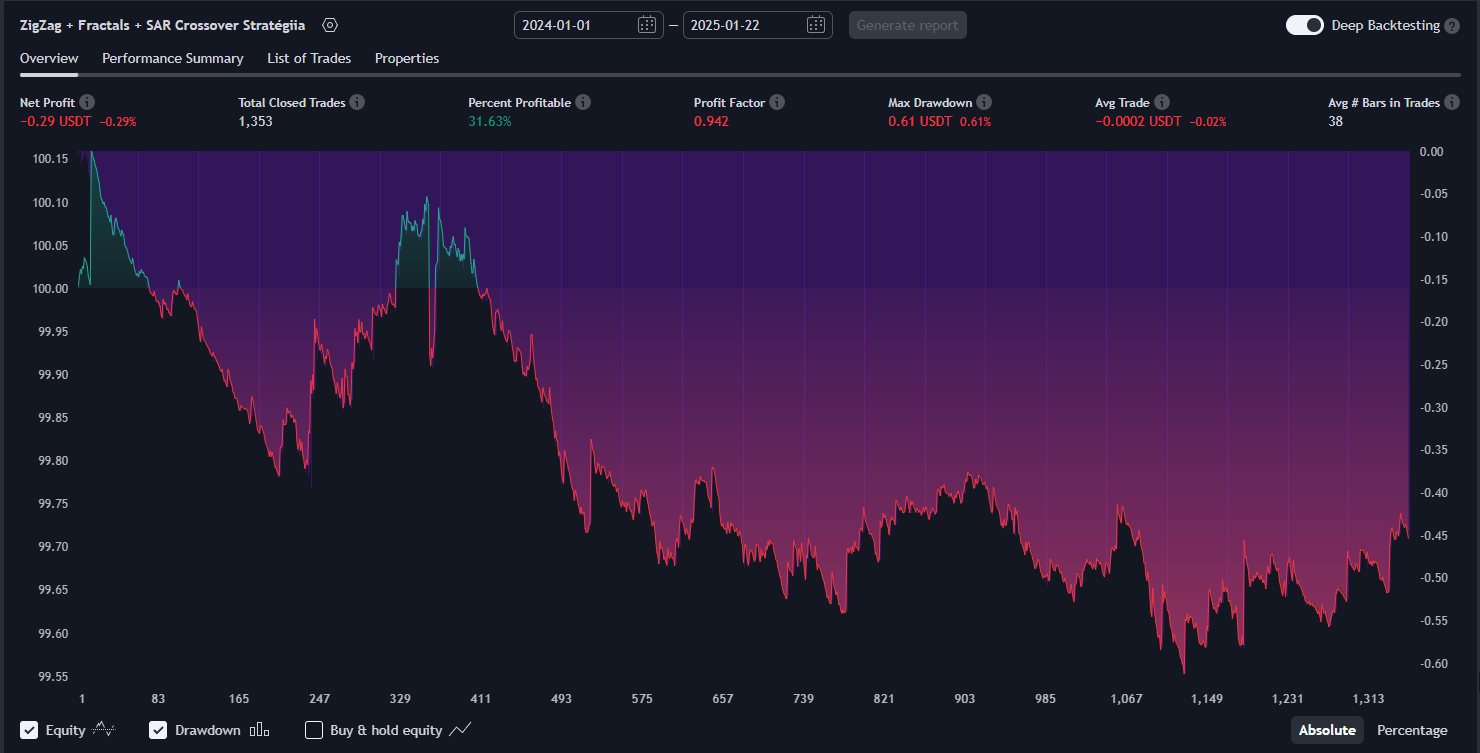 Zig zag + Fractals + SAR Strategy